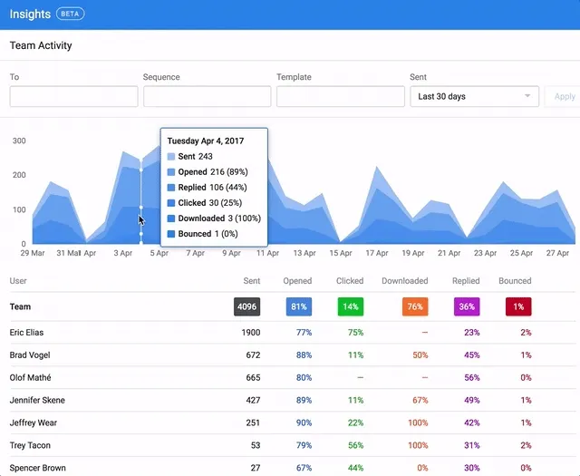Team performance insights Team performance insights