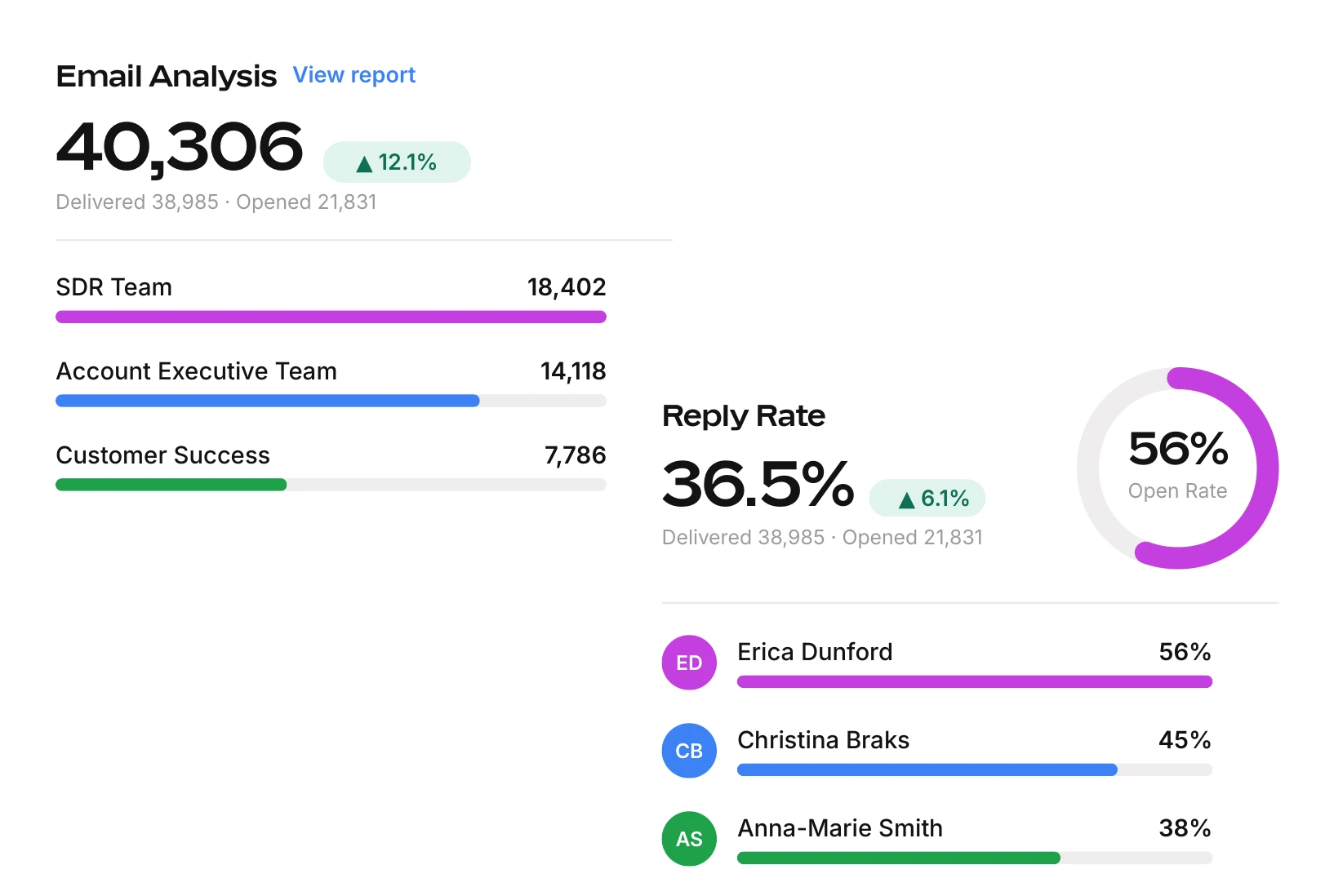 Mixmax email analysis showing send volume by team and reply and open rates by rep