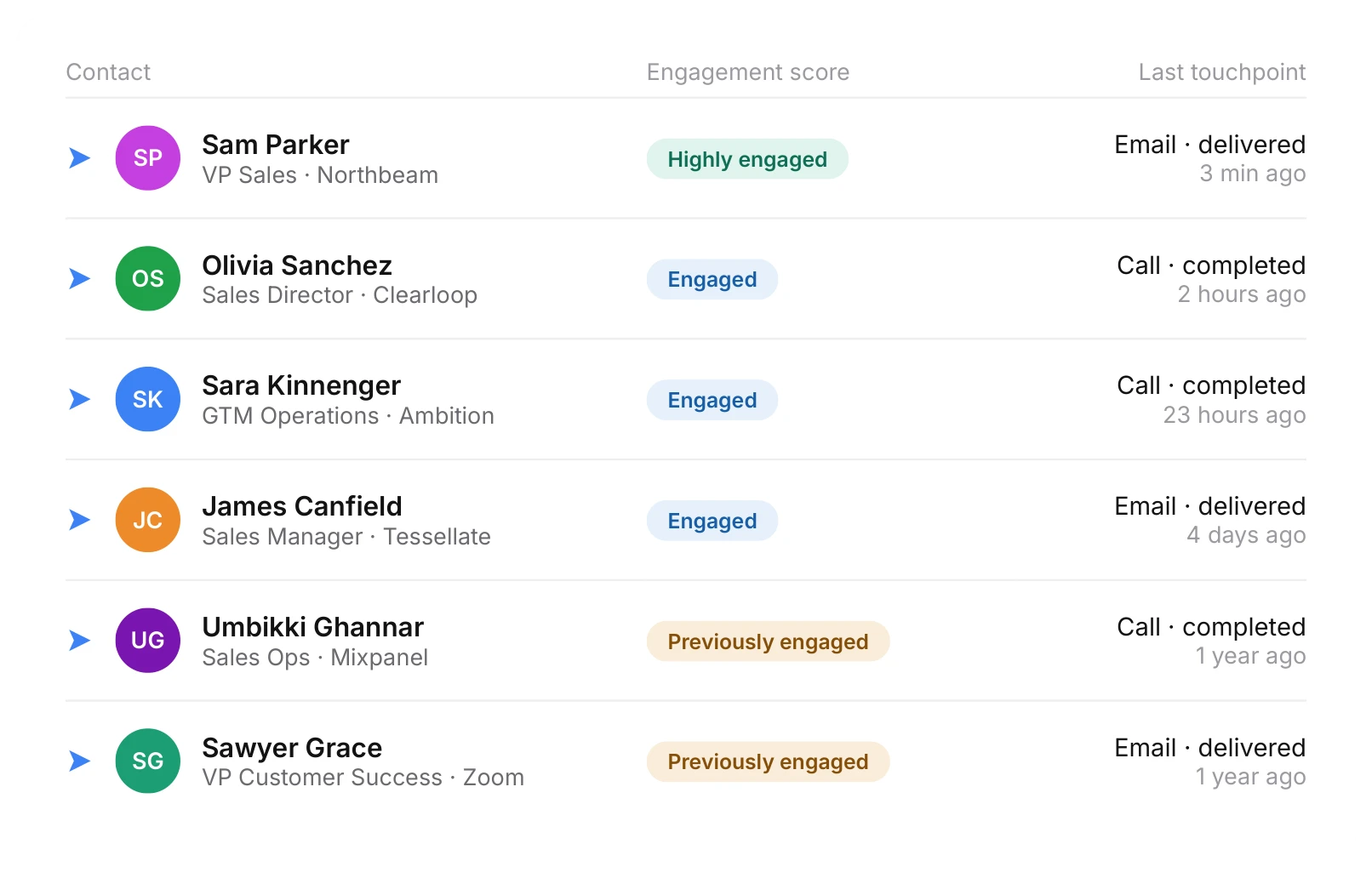 Mixmax ranking contacts by engagement score with each one’s latest touchpoint