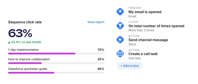 Mixmax automation: a sequence performance report beside a trigger-and-action workflow that messages Slack and creates a task