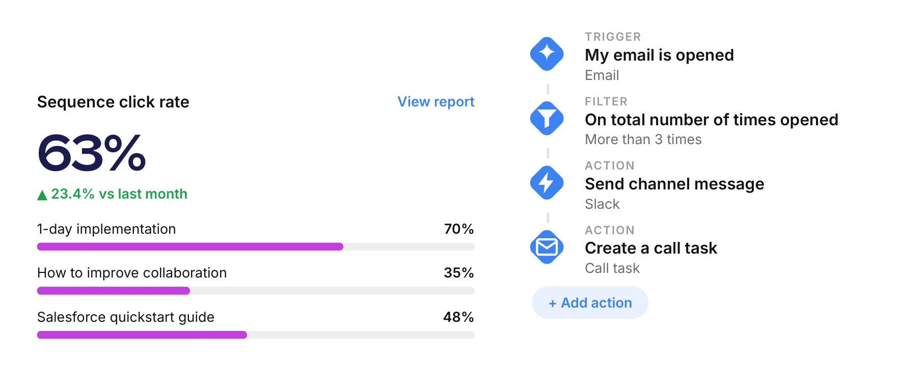 Mixmax automation: a sequence performance report beside a trigger-and-action workflow that messages Slack and creates a task