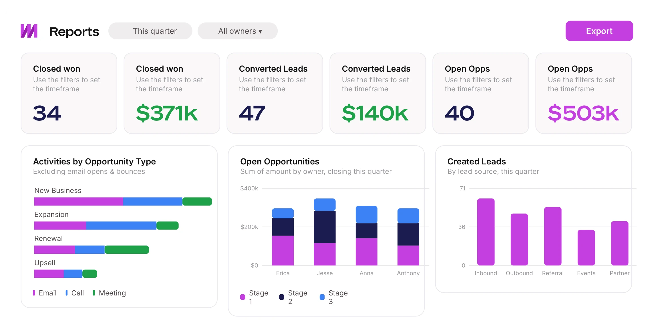 Mixmax Reports dashboard showing closed-won revenue, converted leads, open opportunities, and activity charts by opportunity type