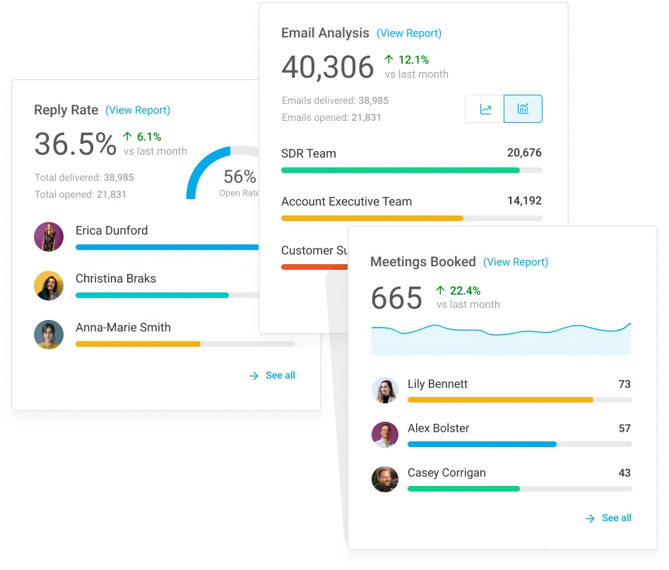Mixmax Insights reporting dashboard showing team performance across the revenue org