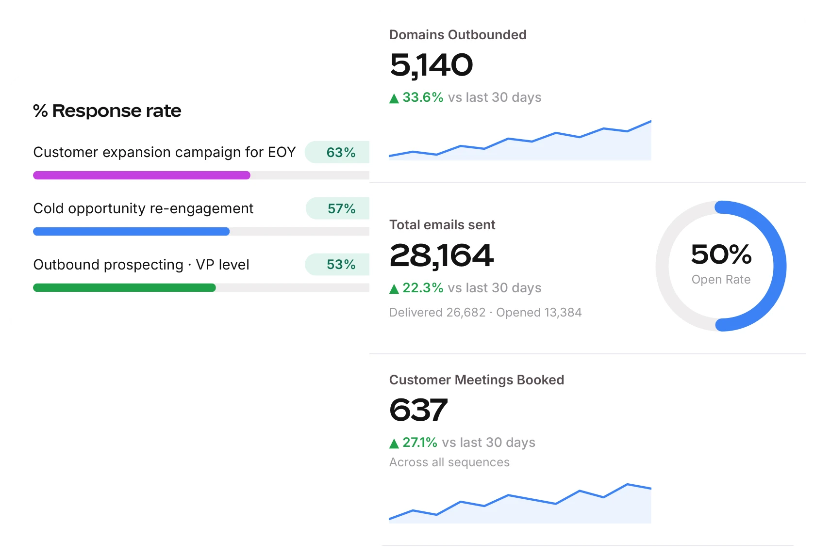 Mixmax outbound metrics tracking domains outbounded, emails sent, open rate, and customer meetings booked over time