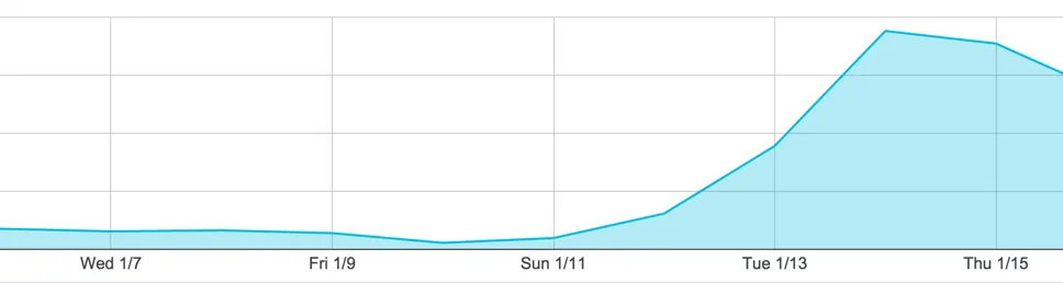Mixmax ProductHunt traffic dropoff