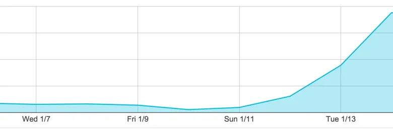 Mixmax ProductHunt traffic