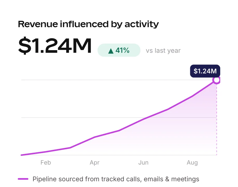 Mixmax chart showing $1.24M in revenue influenced by tracked calls, emails, and meetings, up 41% versus last year
