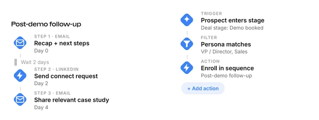 Mixmax automatically enrolling a prospect into a post-demo follow-up sequence when they enter a deal stage
