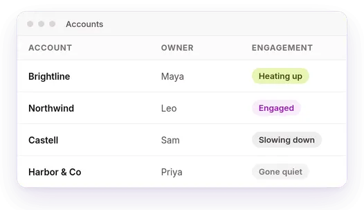 An accounts table with engagement labels: heating up, engaged, slowing down, gone quiet.