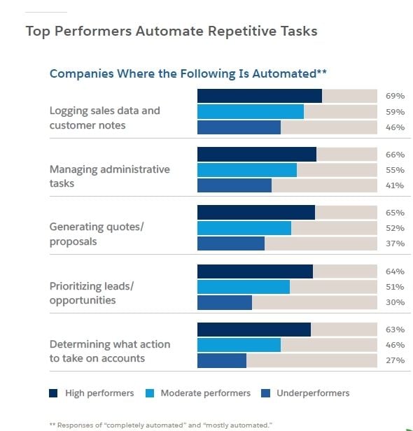  tasks automated by top-performing salespeople