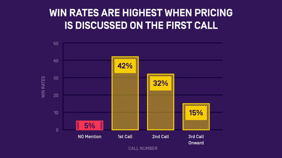 Discovery call stats Gong