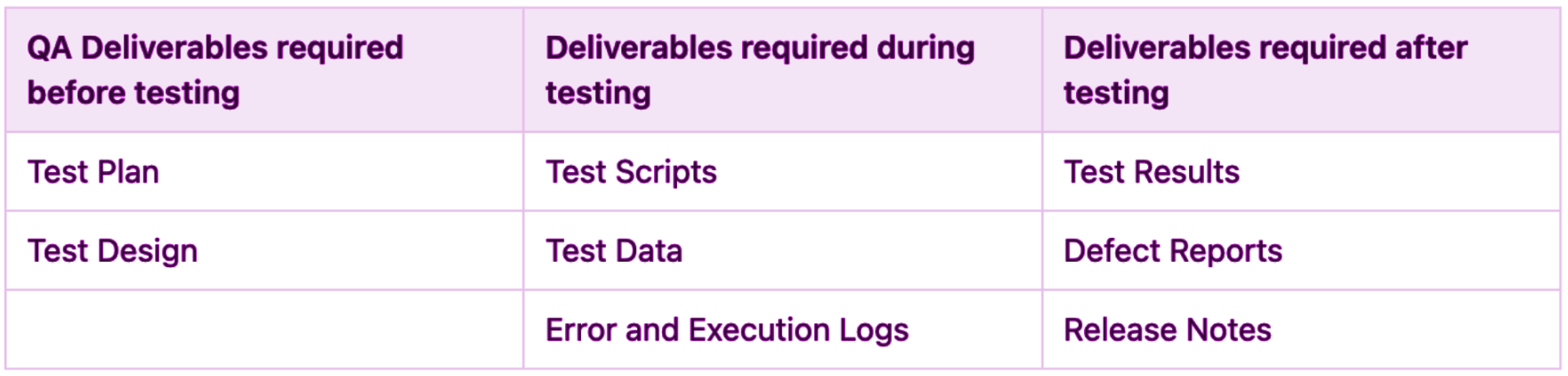 Summary of QA activities