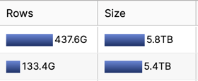 Table rows and sizes