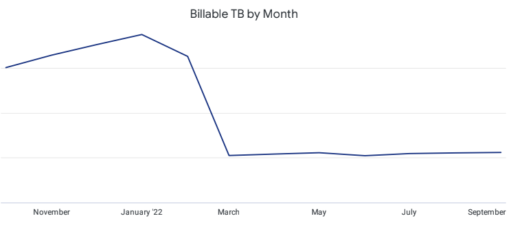 Billable TB by Month