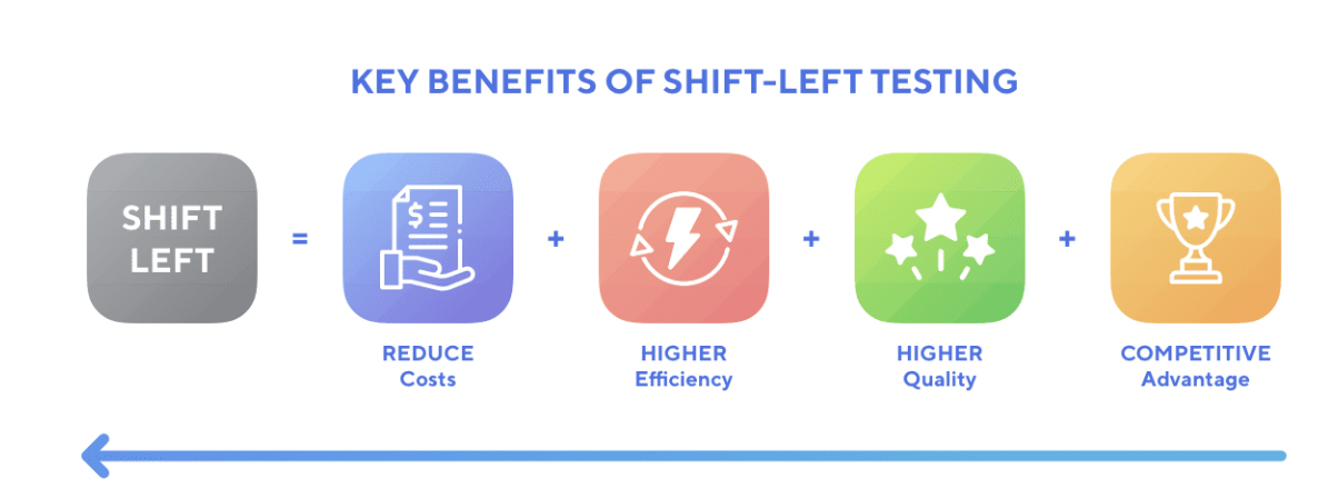 Key benefits of shif-left testing