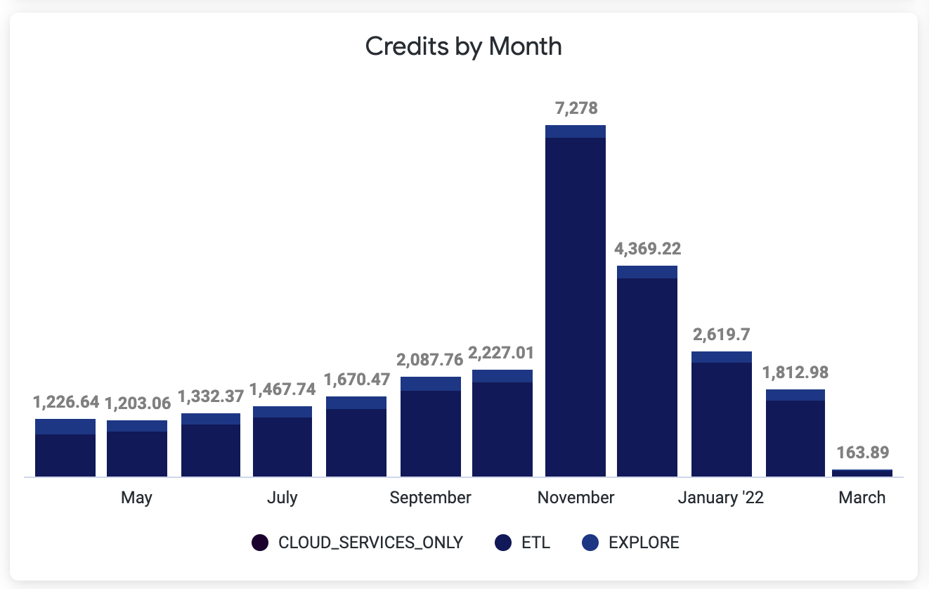 Credits by month