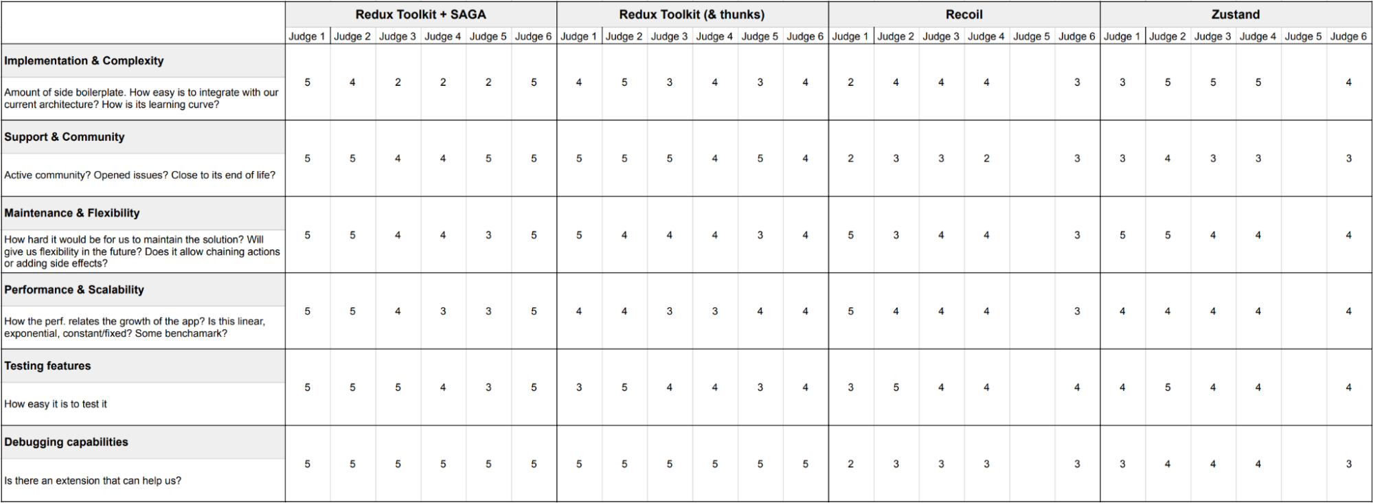 State management libraries evaluation table