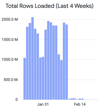 Total rows loaded