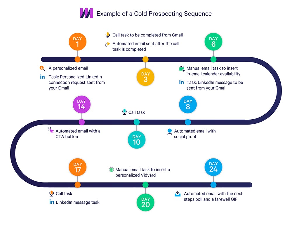 Example of a Cold Prospecting Sequence 2 s