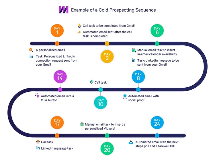 Example of a Cold Prospecting Sequence 2
