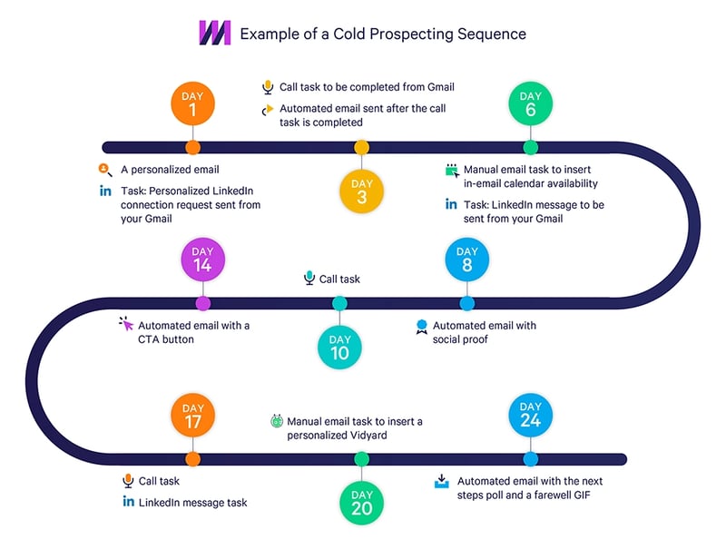 Example of a Cold Prospecting Sequence 2