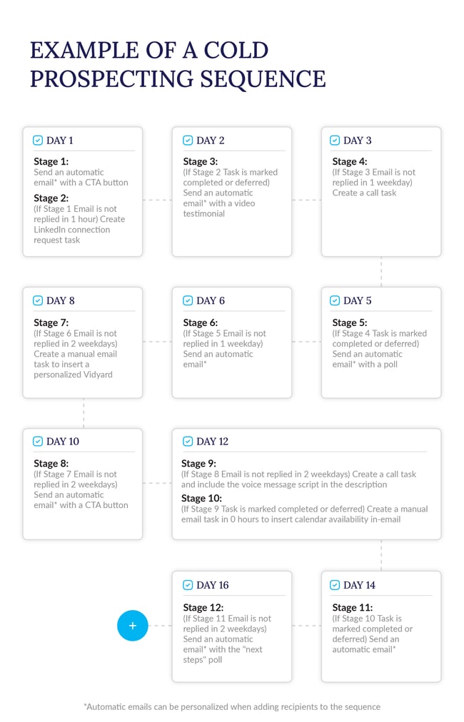 Example of a Cold Prospecting Sequence