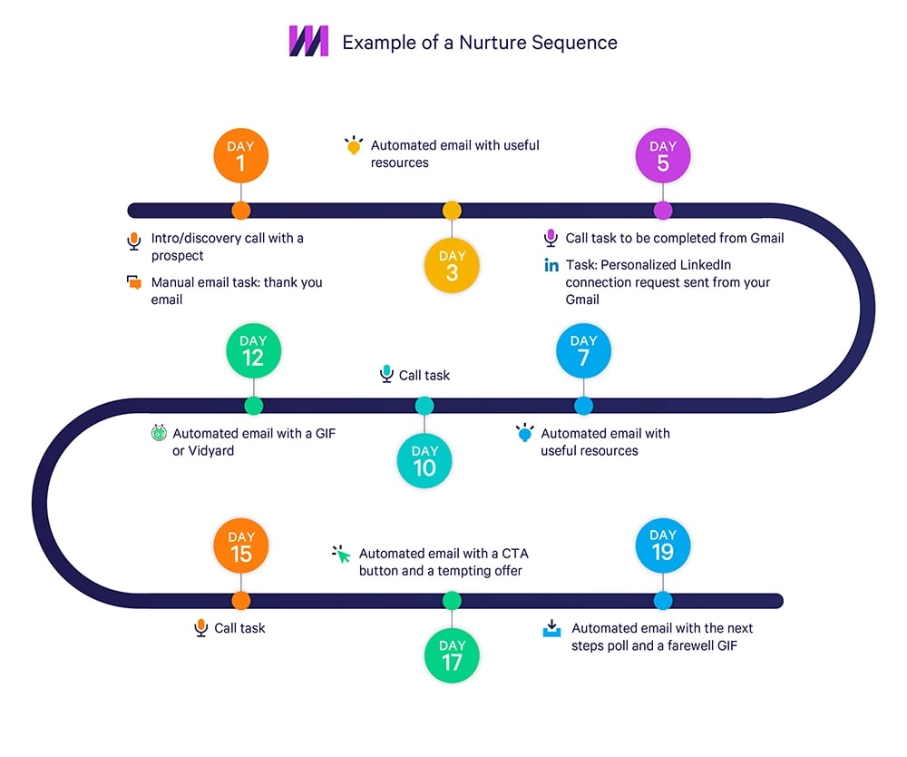 Example of a Nurture Sequence