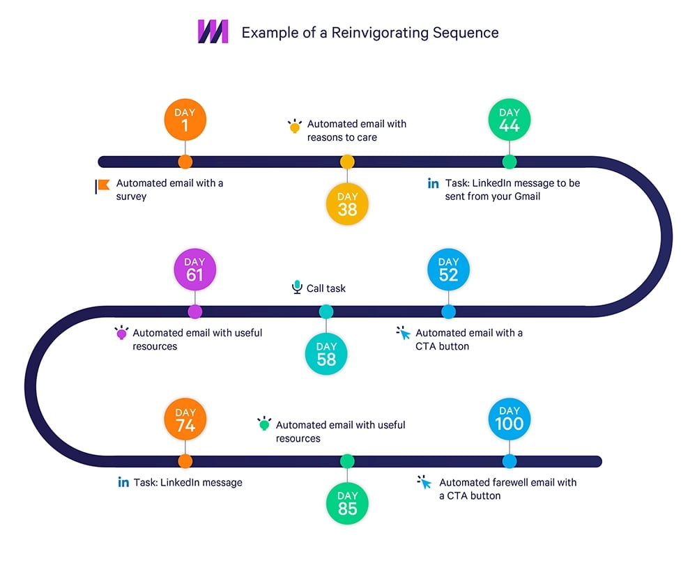 Example of a Reinvigorating Sequence