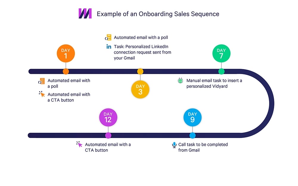 7 Sales Email Sequence Examples to Help You Close More Deals | Mixmax