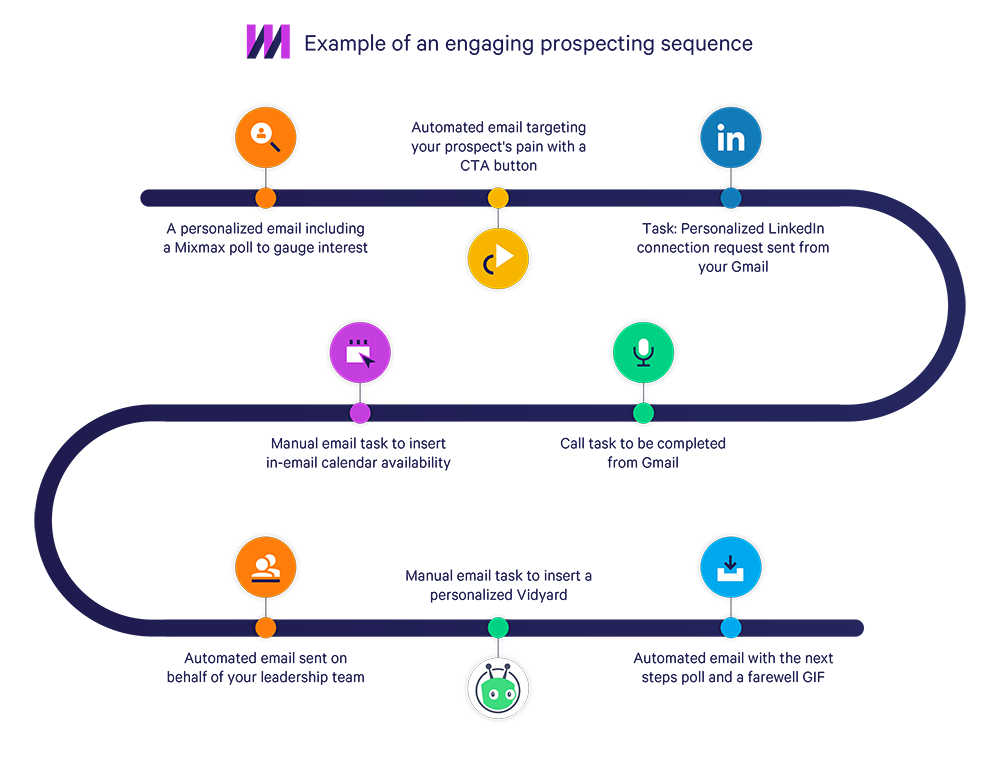 Example of an engaging prospecting sequence s