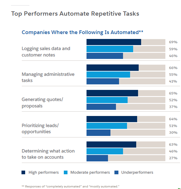 Graphic comparing company performance according to which sales tasks are automated