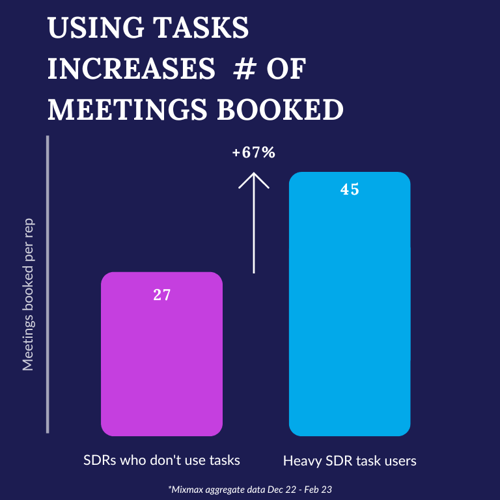 Meetings booked increase with task usage_SDRs-1