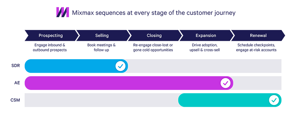 Mixmax sequences for every stage of the customer journey