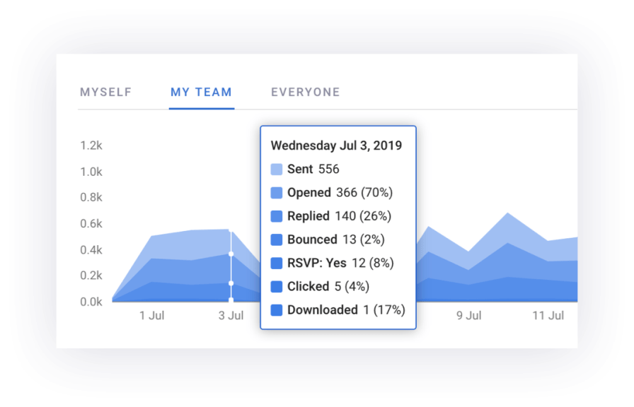 Chart showing email performance tracking results