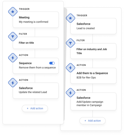 Salesforce automation