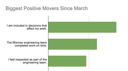 survey results showing improvement on engineering culture