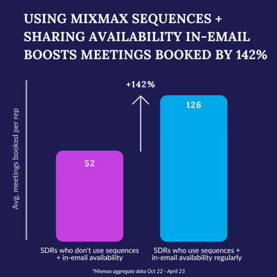 Sequences and One-Click Meetings 142%