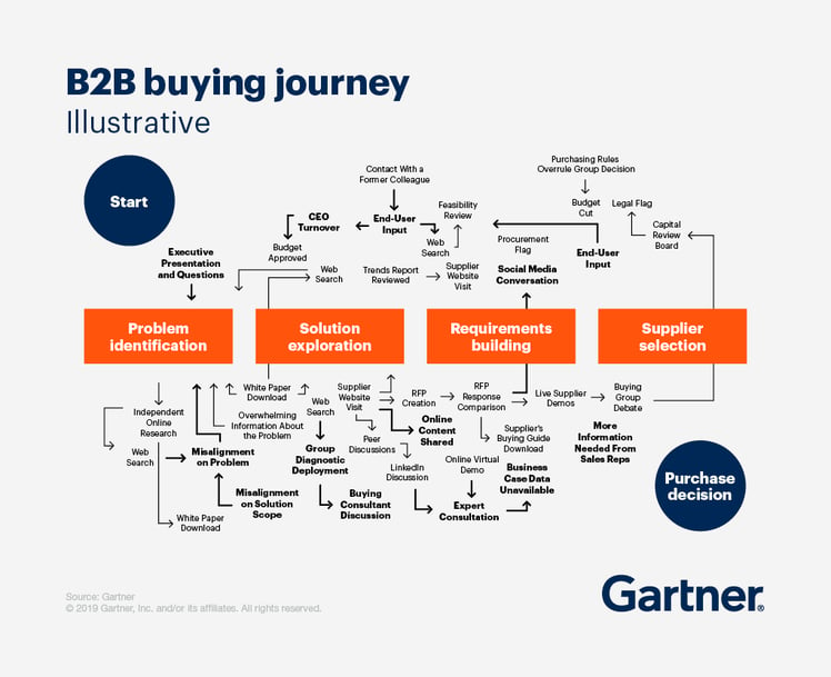 b2b buying journey gartner 2019