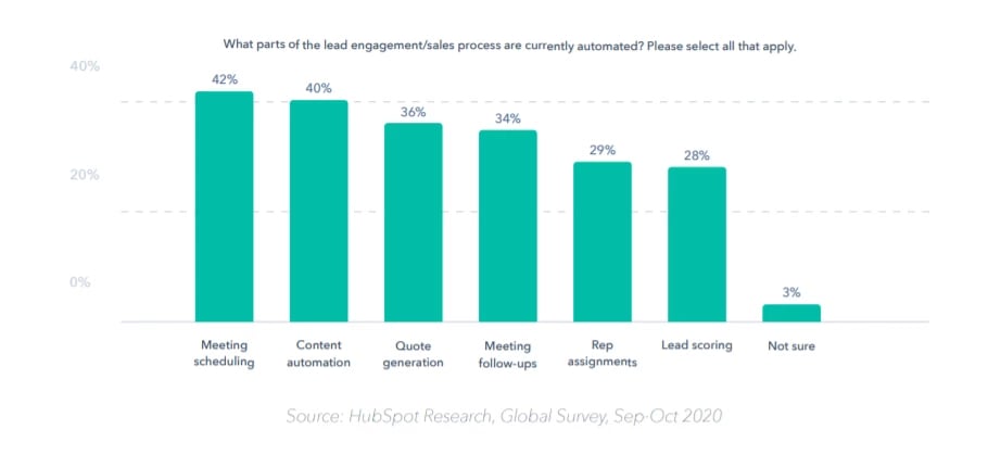 Alt text: 04_Graphic showing most commonly automated parts of the sales process