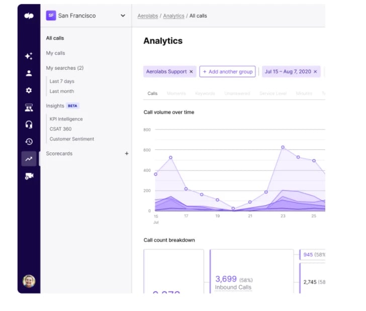  Graphic of call analytics in Dialpad