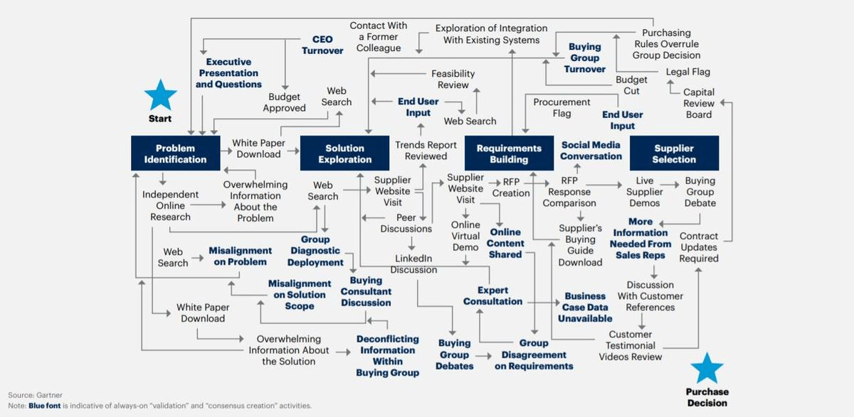 07_Flowchart showing very complex and non linear customer journey