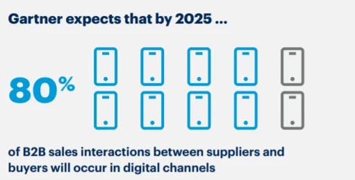 12 Graphic showing how 80% of B2B sales will happen digitally by 2025 