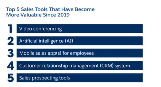  Graphic listing top 5 sales tools that have become more valuable since 2019 