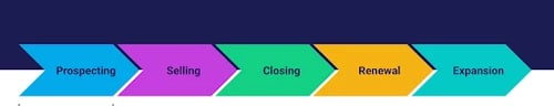 _Graphic showing five stages of the sales cycle  