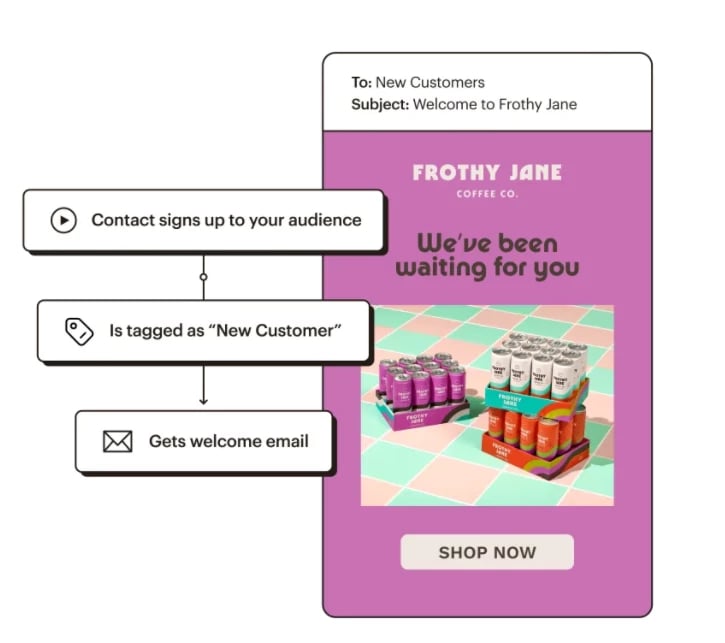 Two boxes showing Mailchimp marketing automation rules and sample marketing message