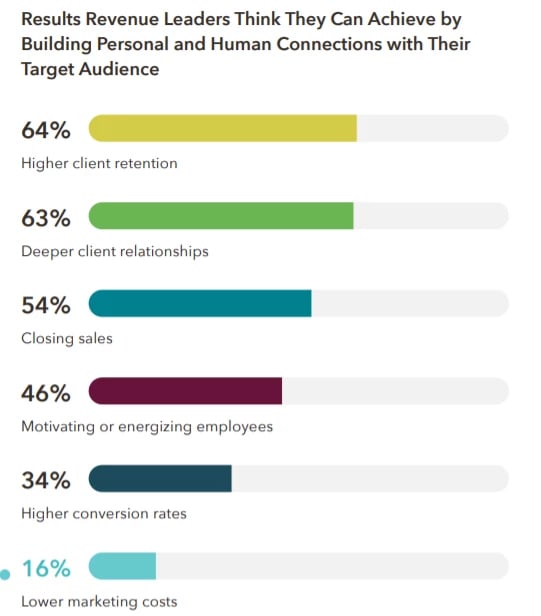  Graphic showing results revenue leaders think they can achieve by building personal connections  