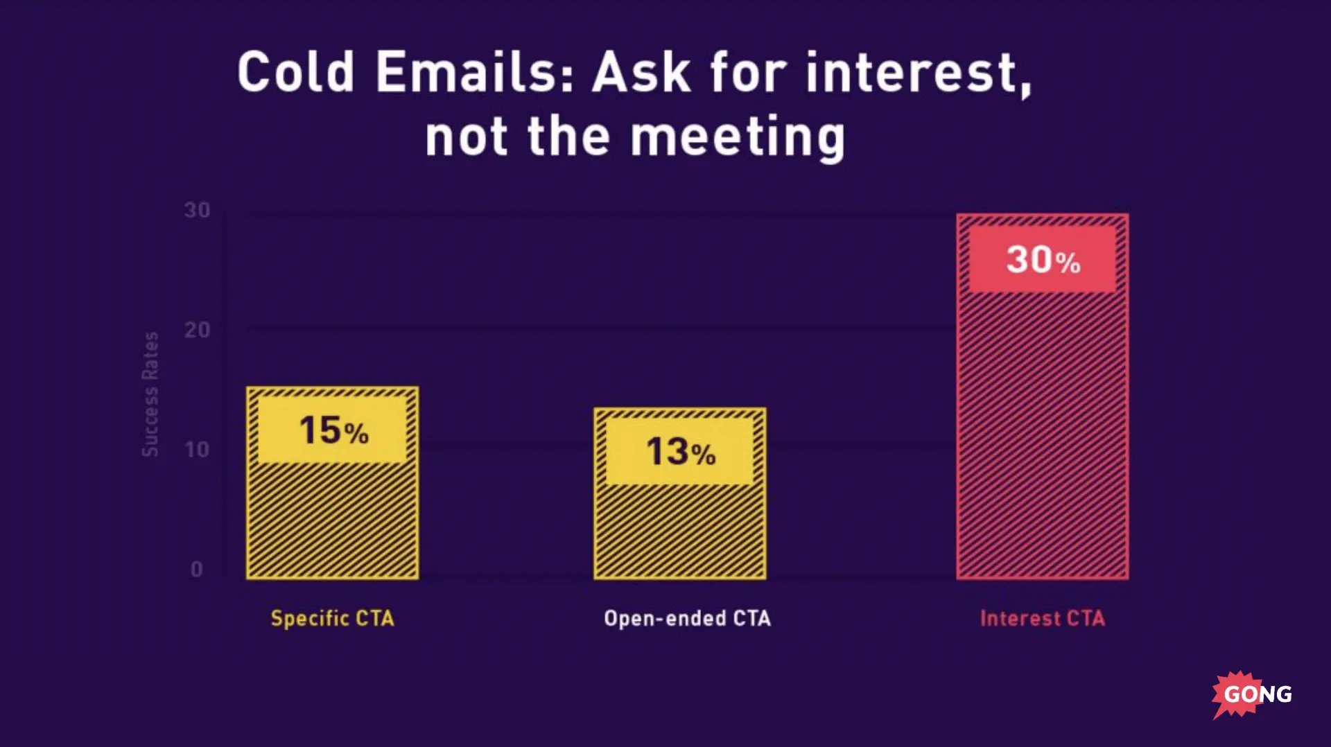 Graphic performance of different types of CTAs in cold emails