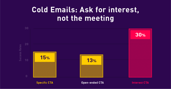 Gong interest-based CTA stats