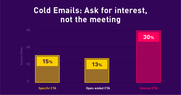 Interest-based CTA Gong