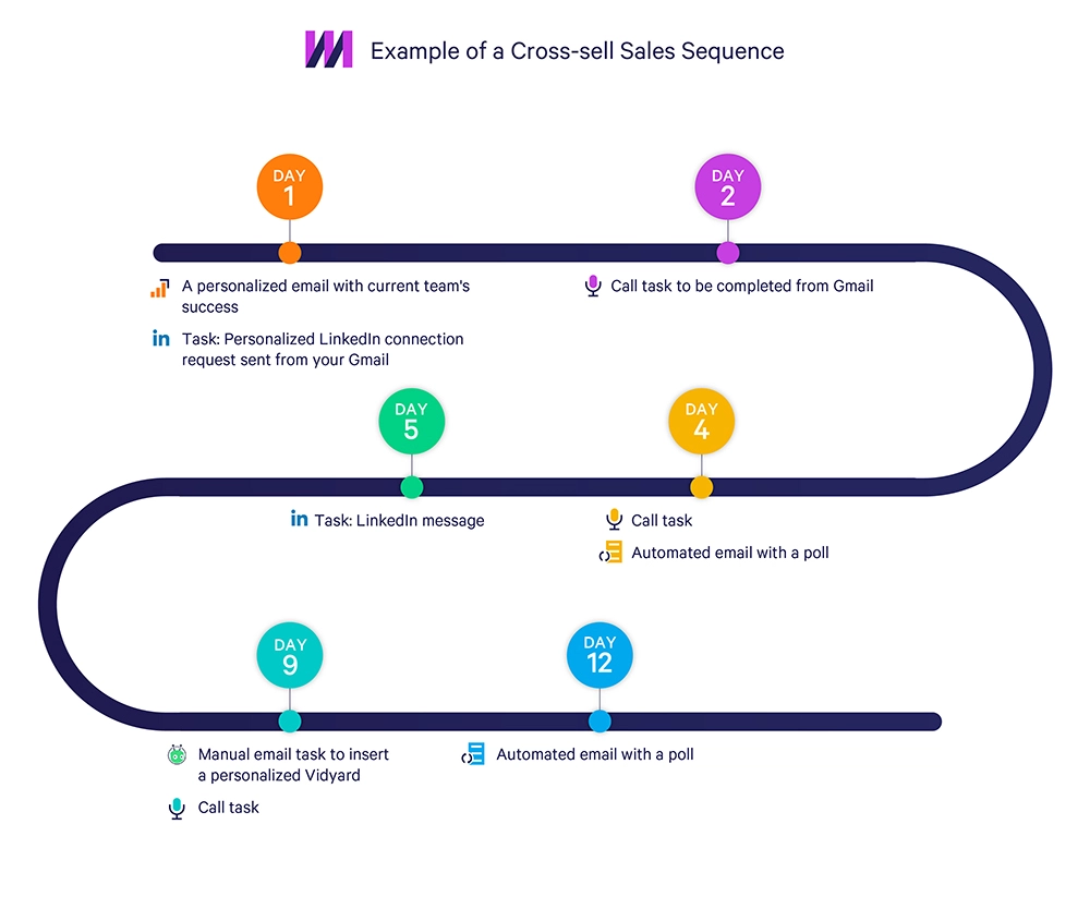 Example of a Cross-sell Sales Sequence